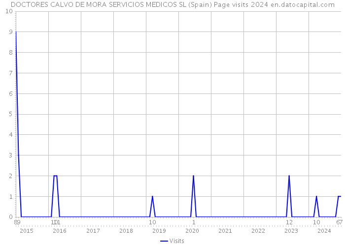 DOCTORES CALVO DE MORA SERVICIOS MEDICOS SL (Spain) Page visits 2024 