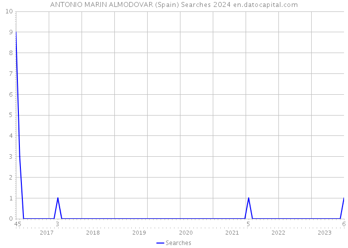 ANTONIO MARIN ALMODOVAR (Spain) Searches 2024 