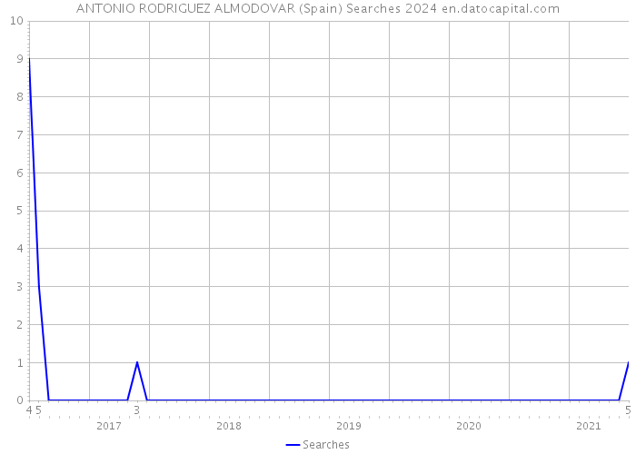 ANTONIO RODRIGUEZ ALMODOVAR (Spain) Searches 2024 