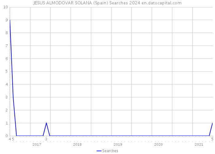 JESUS ALMODOVAR SOLANA (Spain) Searches 2024 