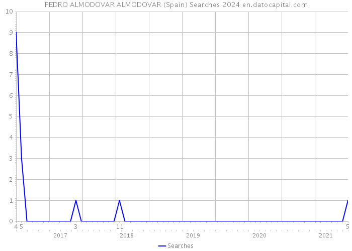 PEDRO ALMODOVAR ALMODOVAR (Spain) Searches 2024 
