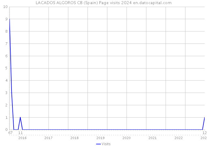 LACADOS ALGOROS CB (Spain) Page visits 2024 