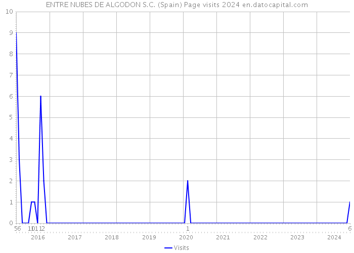 ENTRE NUBES DE ALGODON S.C. (Spain) Page visits 2024 