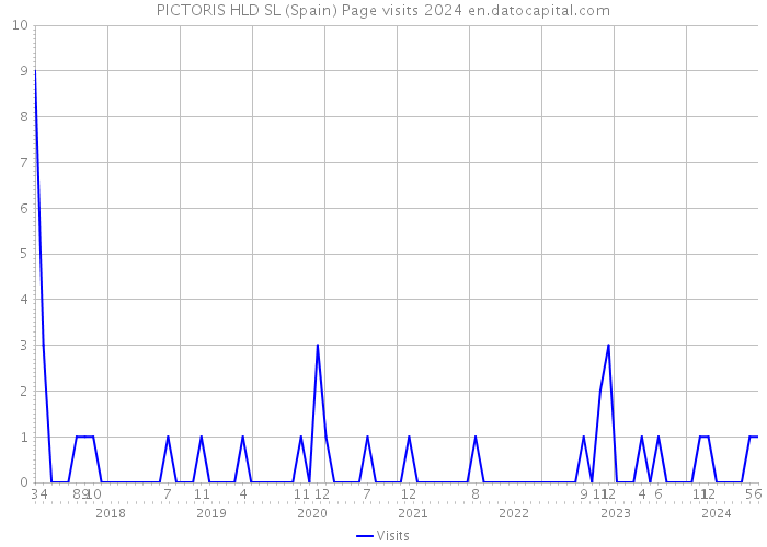 PICTORIS HLD SL (Spain) Page visits 2024 