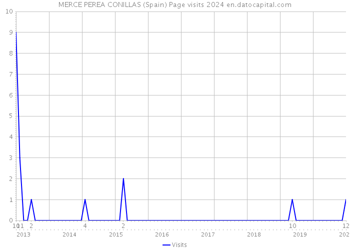 MERCE PEREA CONILLAS (Spain) Page visits 2024 