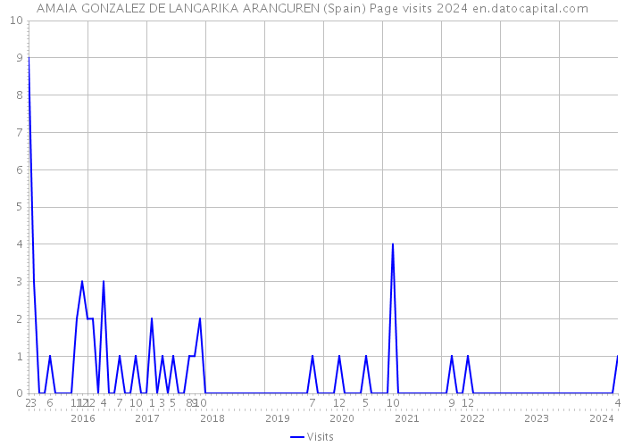 AMAIA GONZALEZ DE LANGARIKA ARANGUREN (Spain) Page visits 2024 
