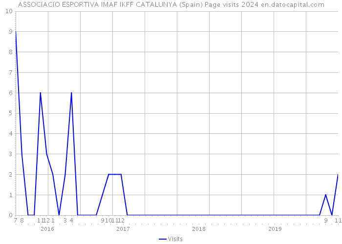 ASSOCIACIO ESPORTIVA IMAF IKFF CATALUNYA (Spain) Page visits 2024 