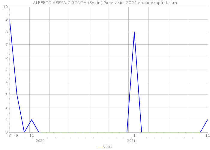 ALBERTO ABEYA GIRONDA (Spain) Page visits 2024 