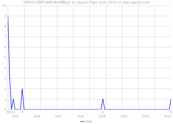 INDIGO PERFUME MARBELLA SL (Spain) Page visits 2024 