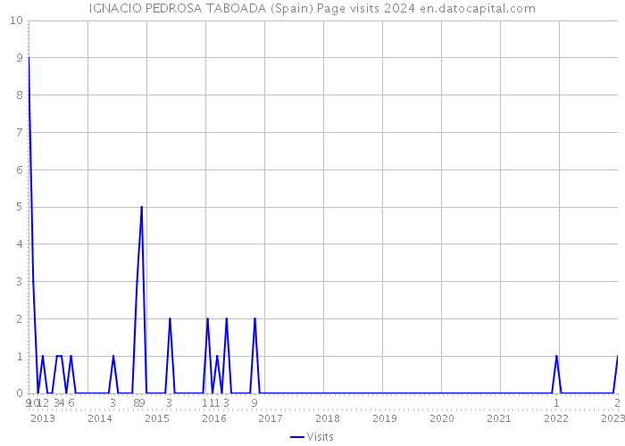 IGNACIO PEDROSA TABOADA (Spain) Page visits 2024 