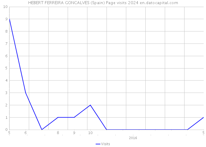 HEBERT FERREIRA GONCALVES (Spain) Page visits 2024 