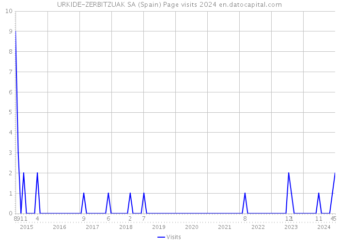 URKIDE-ZERBITZUAK SA (Spain) Page visits 2024 