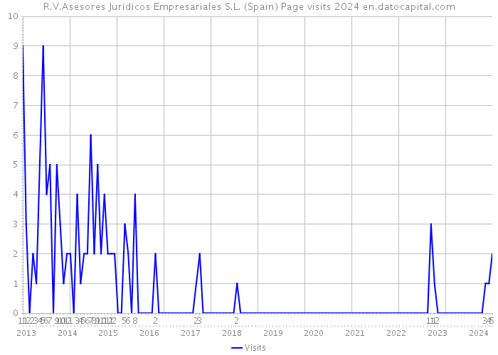 R.V.Asesores Juridicos Empresariales S.L. (Spain) Page visits 2024 