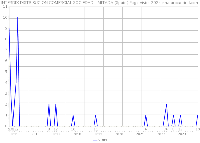 INTERDIX DISTRIBUCION COMERCIAL SOCIEDAD LIMITADA (Spain) Page visits 2024 