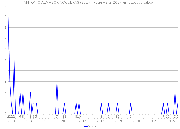 ANTONIO ALMAZOR NOGUERAS (Spain) Page visits 2024 