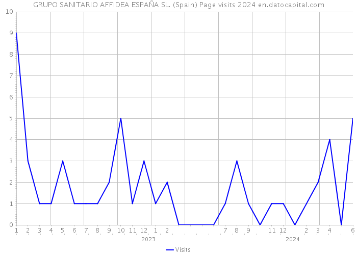 GRUPO SANITARIO AFFIDEA ESPAÑA SL. (Spain) Page visits 2024 