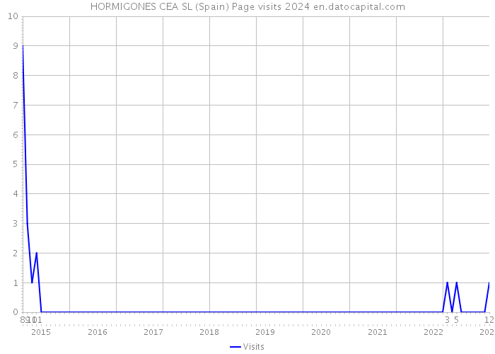 HORMIGONES CEA SL (Spain) Page visits 2024 