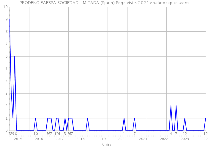 PRODENO FAESPA SOCIEDAD LIMITADA (Spain) Page visits 2024 