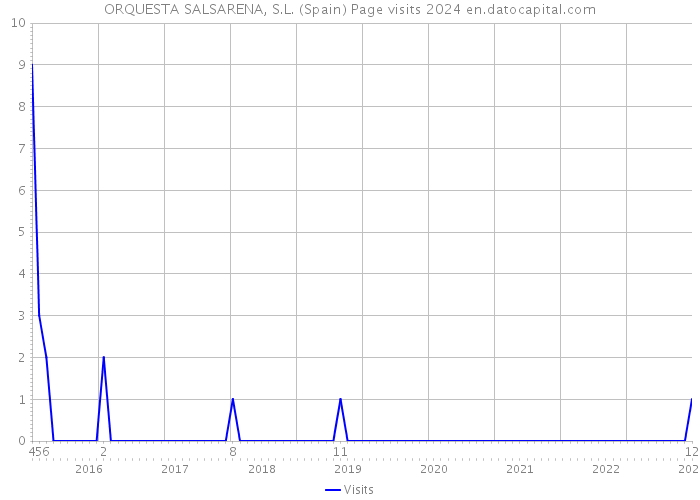ORQUESTA SALSARENA, S.L. (Spain) Page visits 2024 