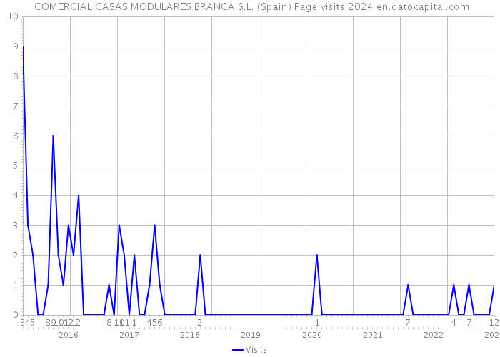  COMERCIAL CASAS MODULARES BRANCA S.L. (Spain) Page visits 2024 