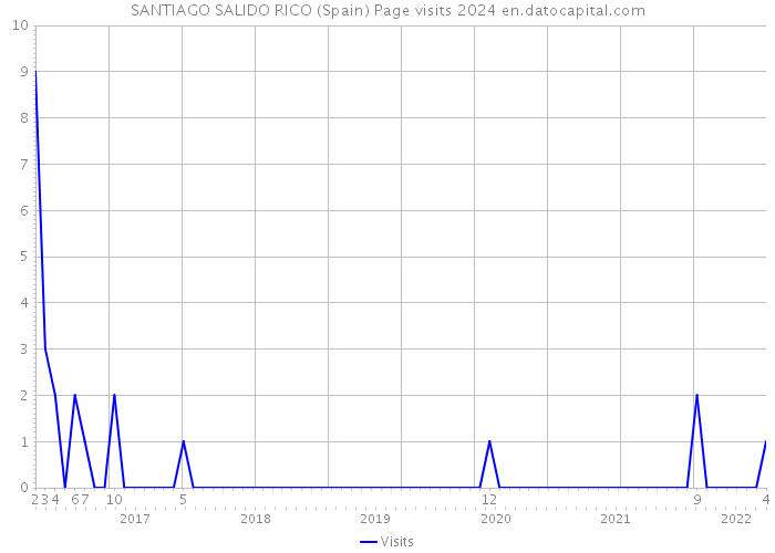 SANTIAGO SALIDO RICO (Spain) Page visits 2024 