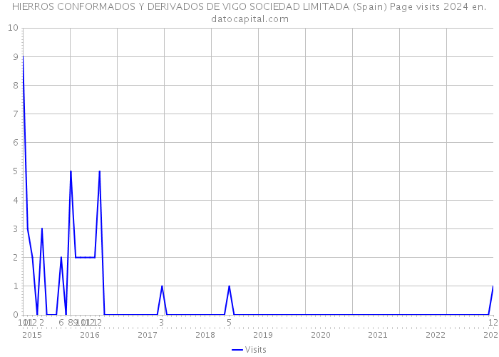 HIERROS CONFORMADOS Y DERIVADOS DE VIGO SOCIEDAD LIMITADA (Spain) Page visits 2024 