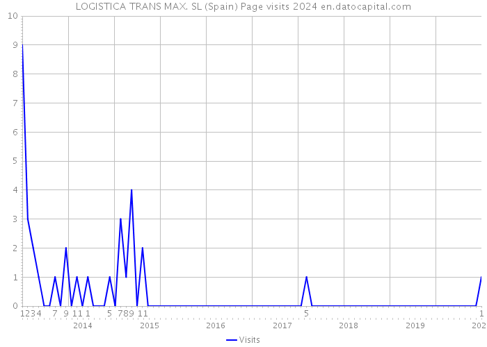 LOGISTICA TRANS MAX. SL (Spain) Page visits 2024 
