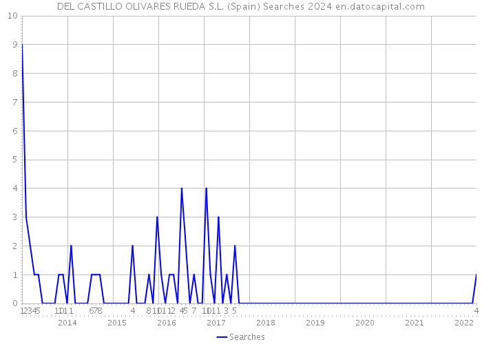 DEL CASTILLO OLIVARES RUEDA S.L. (Spain) Searches 2024 