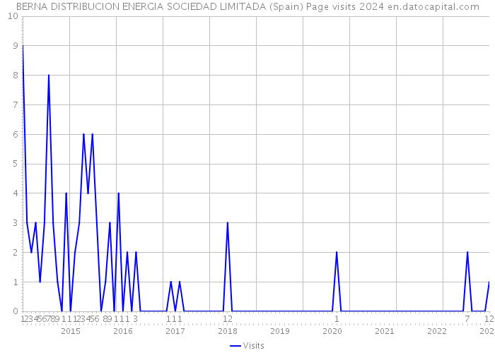 BERNA DISTRIBUCION ENERGIA SOCIEDAD LIMITADA (Spain) Page visits 2024 