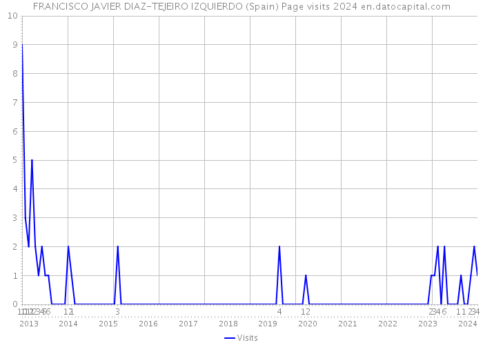 FRANCISCO JAVIER DIAZ-TEJEIRO IZQUIERDO (Spain) Page visits 2024 