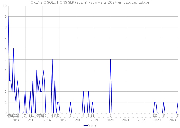 FORENSIC SOLUTIONS SLP (Spain) Page visits 2024 