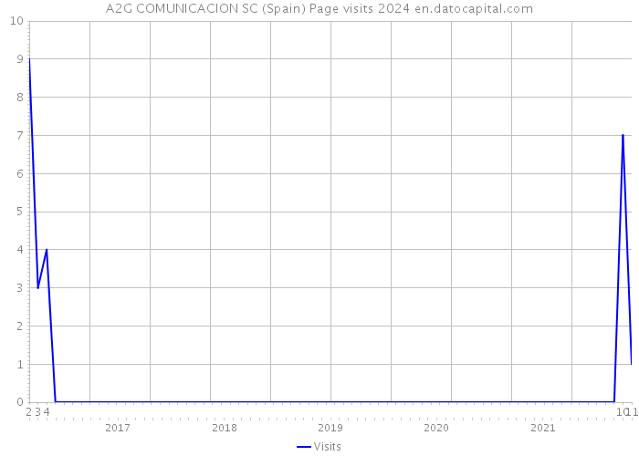 A2G COMUNICACION SC (Spain) Page visits 2024 