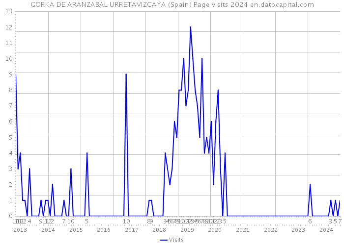 GORKA DE ARANZABAL URRETAVIZCAYA (Spain) Page visits 2024 