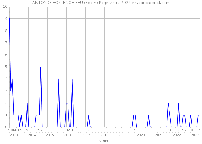 ANTONIO HOSTENCH FEU (Spain) Page visits 2024 