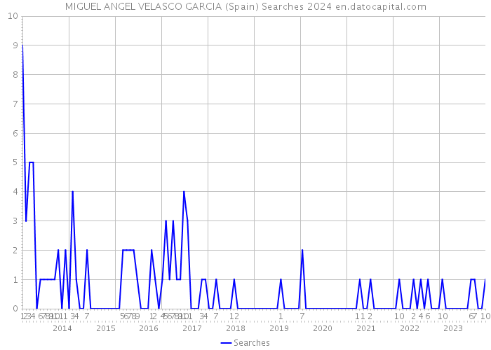 MIGUEL ANGEL VELASCO GARCIA (Spain) Searches 2024 