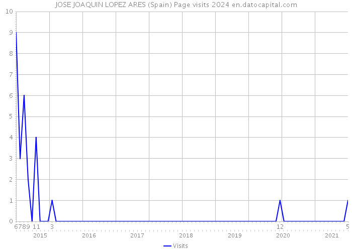 JOSE JOAQUIN LOPEZ ARES (Spain) Page visits 2024 