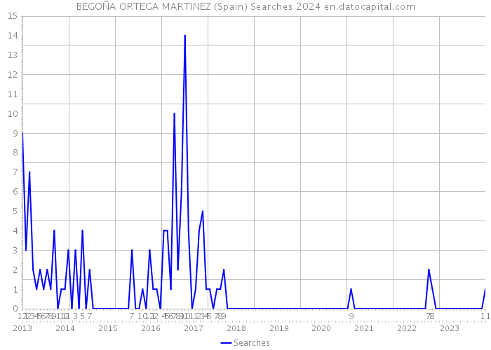 BEGOÑA ORTEGA MARTINEZ (Spain) Searches 2024 