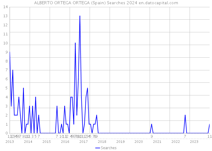 ALBERTO ORTEGA ORTEGA (Spain) Searches 2024 