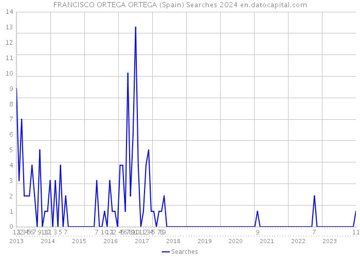 FRANCISCO ORTEGA ORTEGA (Spain) Searches 2024 