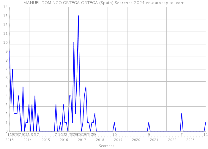 MANUEL DOMINGO ORTEGA ORTEGA (Spain) Searches 2024 
