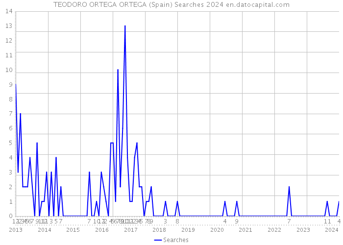 TEODORO ORTEGA ORTEGA (Spain) Searches 2024 