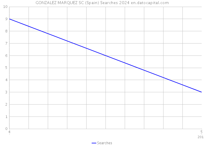 GONZALEZ MARQUEZ SC (Spain) Searches 2024 