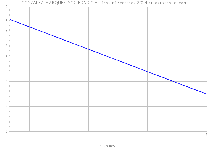 GONZALEZ-MARQUEZ, SOCIEDAD CIVIL (Spain) Searches 2024 