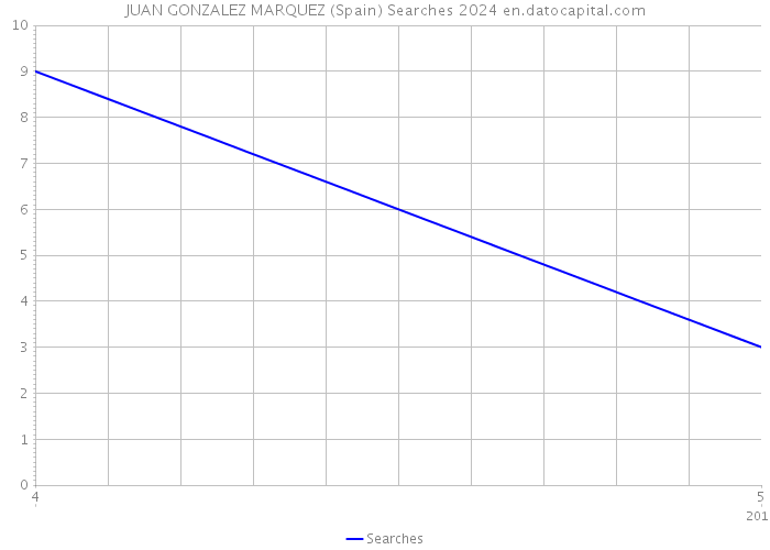 JUAN GONZALEZ MARQUEZ (Spain) Searches 2024 