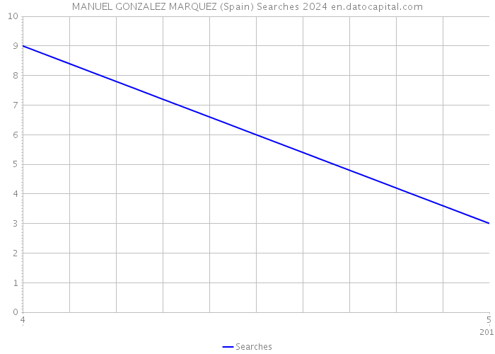 MANUEL GONZALEZ MARQUEZ (Spain) Searches 2024 