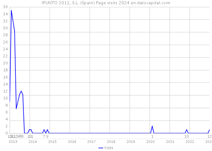 IPUNTO 2012, S.L. (Spain) Page visits 2024 