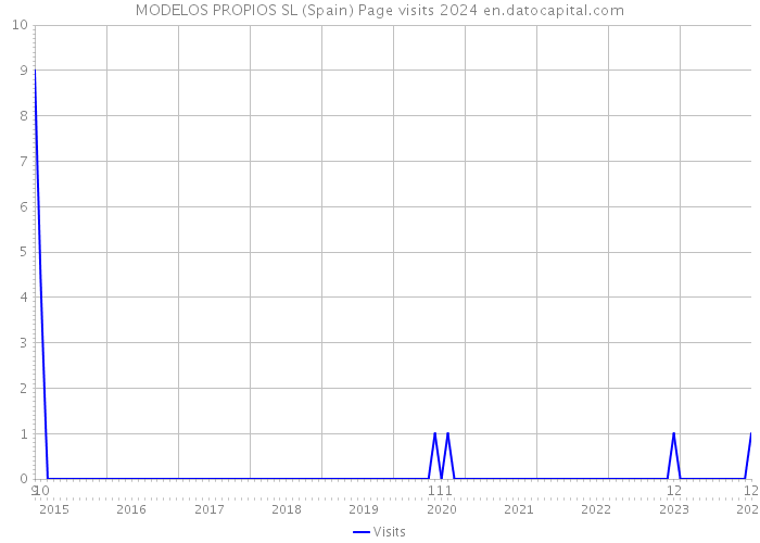 MODELOS PROPIOS SL (Spain) Page visits 2024 