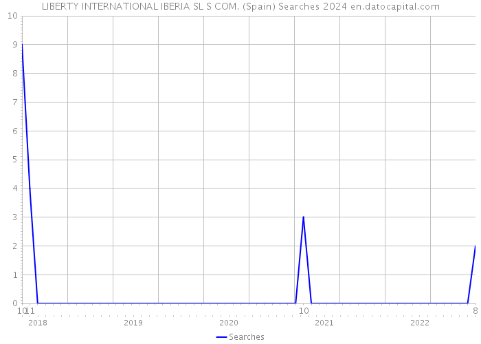 LIBERTY INTERNATIONAL IBERIA SL S COM. (Spain) Searches 2024 