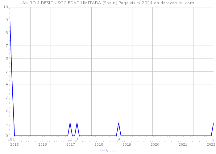 ANIRO 4 DESIGN SOCIEDAD LIMITADA (Spain) Page visits 2024 