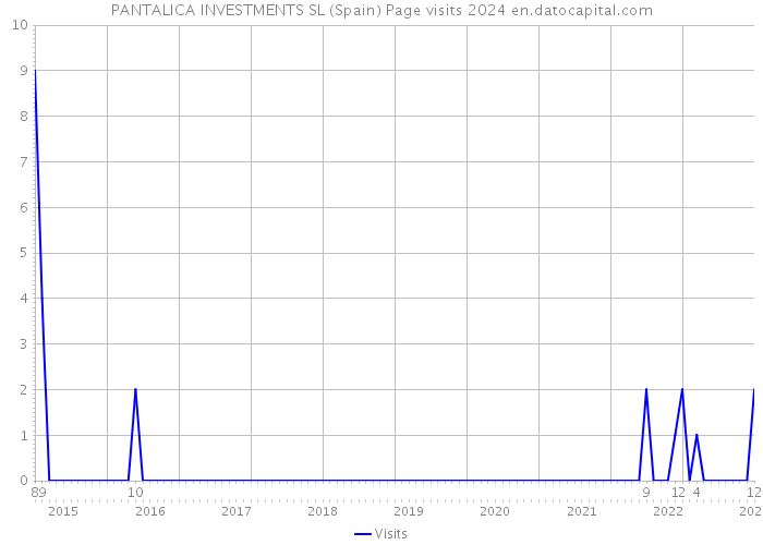 PANTALICA INVESTMENTS SL (Spain) Page visits 2024 